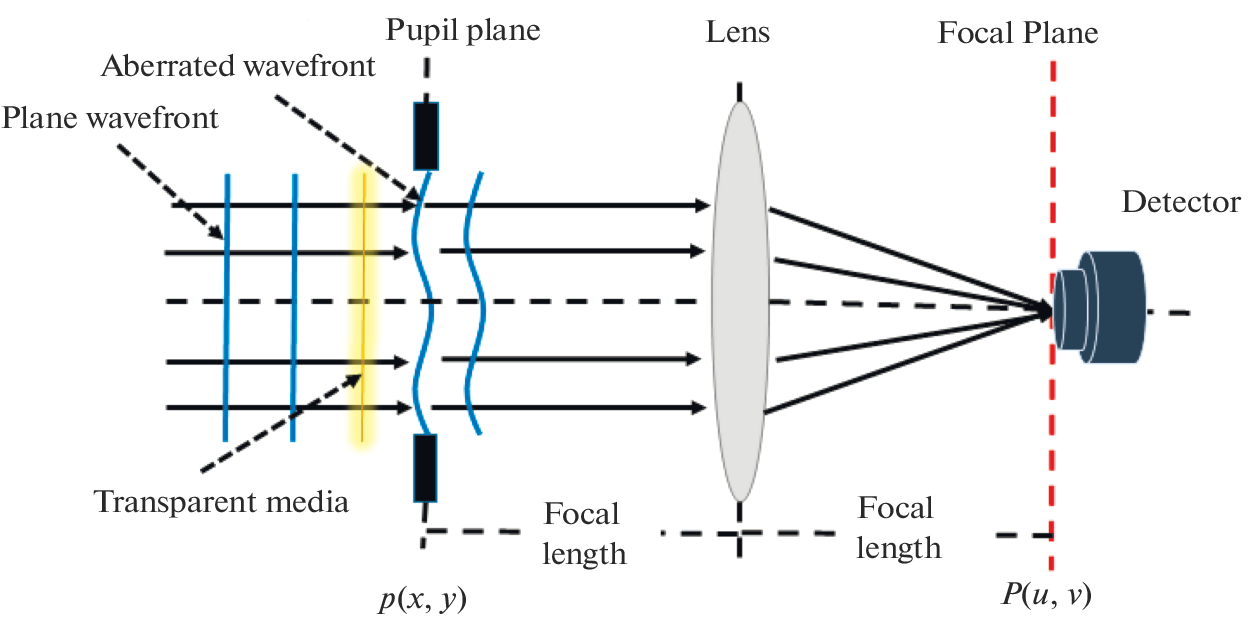 Sensorless Wavefront Sensing: Techniques, Applications, and Challenges