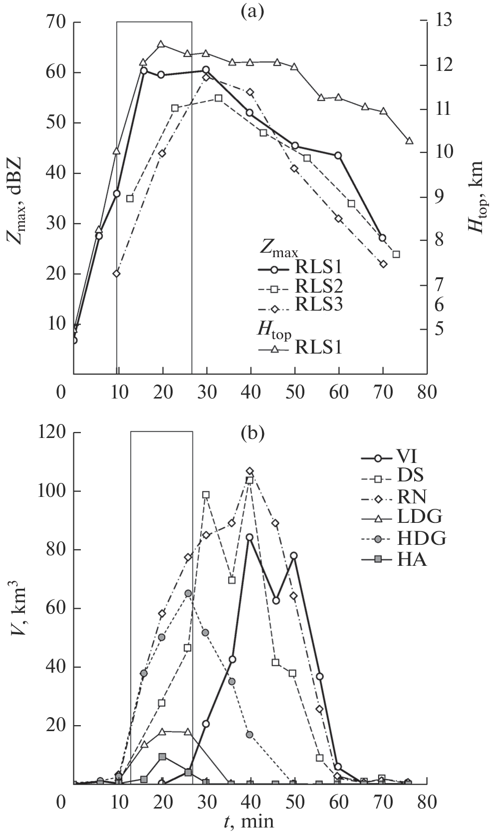 Structure and Characteristics of a Сb during Lightning