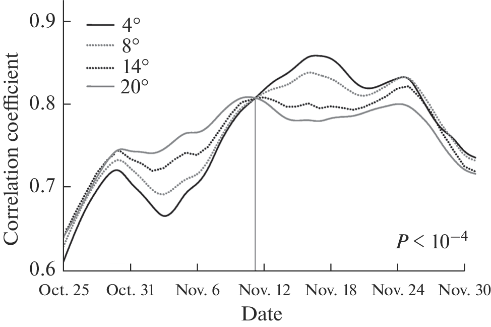 Sensitivity of the Antarctic Polar Vortex to Temperature Changes in the Lower Subtropical Stratosphere