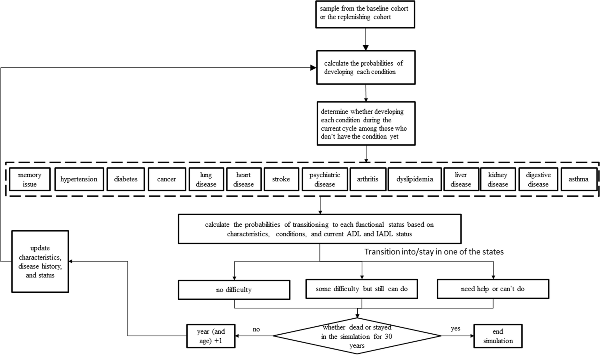 Projections of functional dependence among the late middle-aged and older population from 2018-2048 in China: a dynamic microsimulation