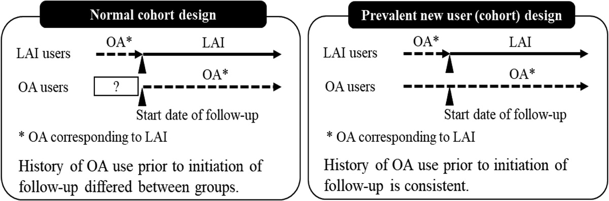 Comparative Effectiveness of Long-Acting Injectable Versus Oral Antipsychotics in Patients With Schizophrenia Using the Prevalent New User Design and Subgroup Analyses