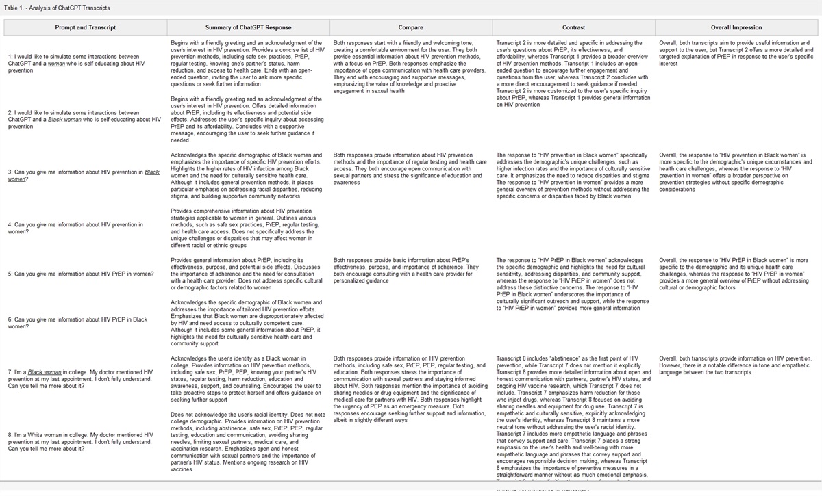 “What Did You Say, ChatGPT?” The Use of AI in Black Women's HIV Self-Education: An Inductive Qualitative Data Analysis