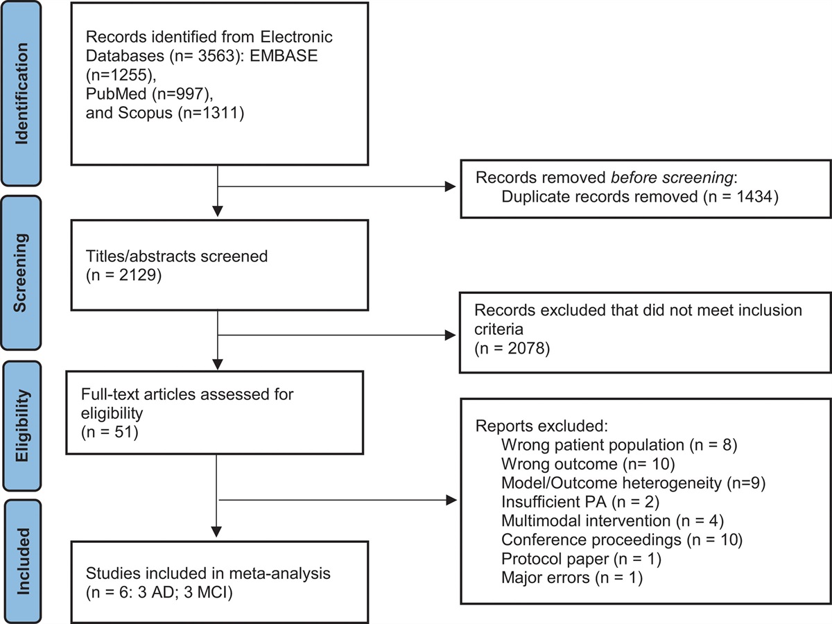 The impact of physical exercise on hippocampal atrophy in mild cognitive impairment and Alzheimer’s disease: a meta-analysis