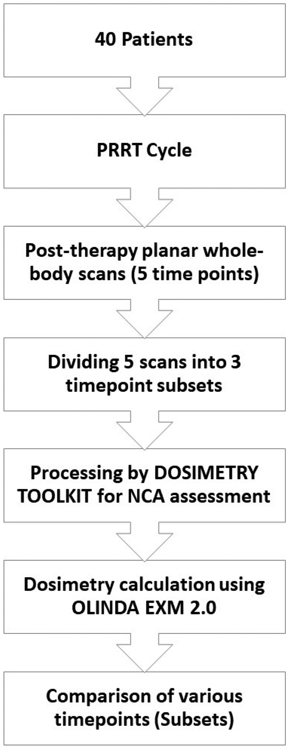 Optimization of the number of post-therapeutic planar imaging time points for the most reliable organ and tumour dosimetry in peptide receptor radionuclide therapy