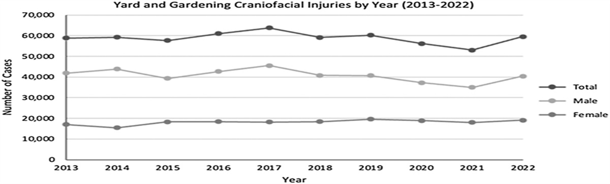 Yard Work and Gardening: A Pastime with Potential for Craniofacial Injury