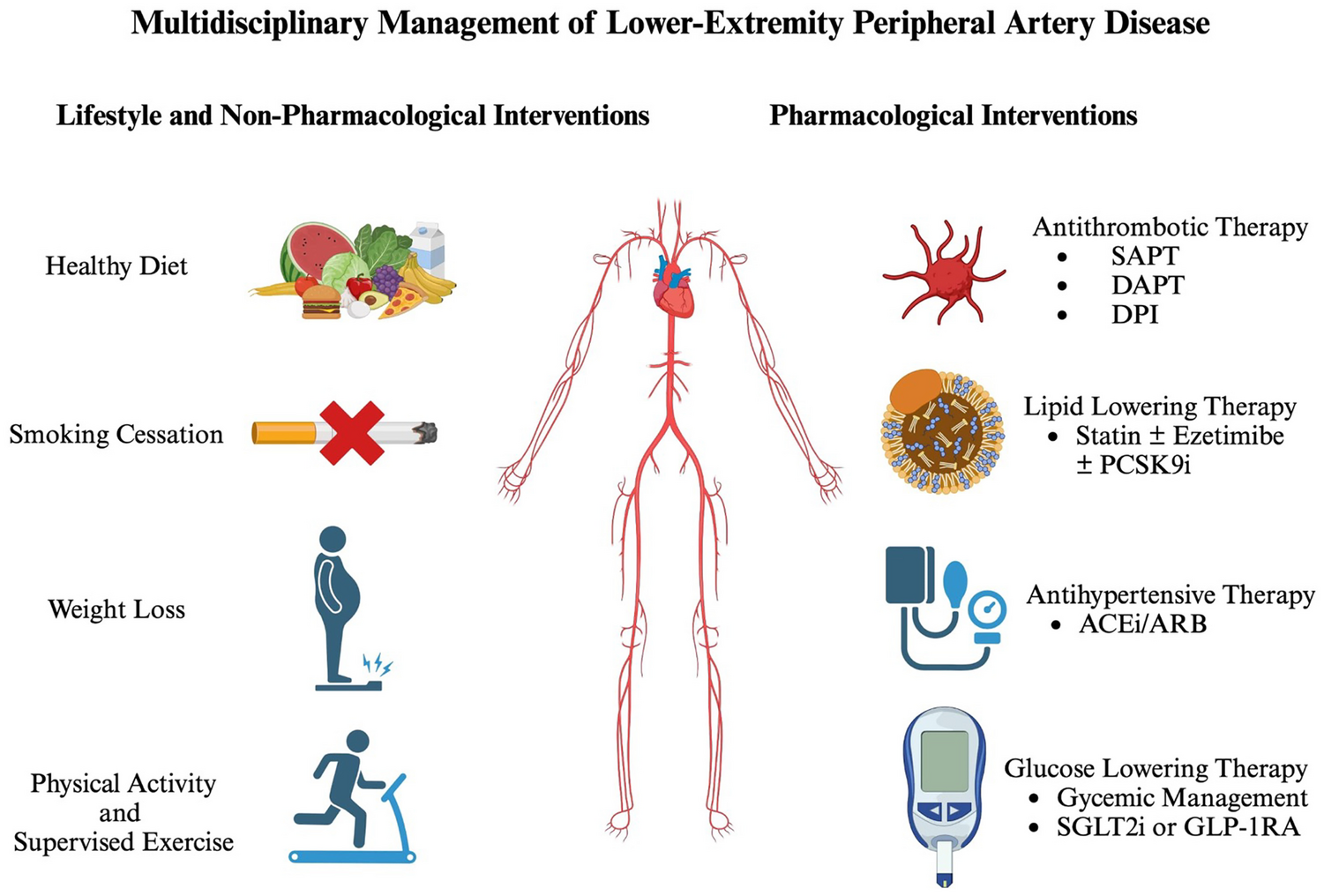 Medical Therapy for Peripheral Artery Disease