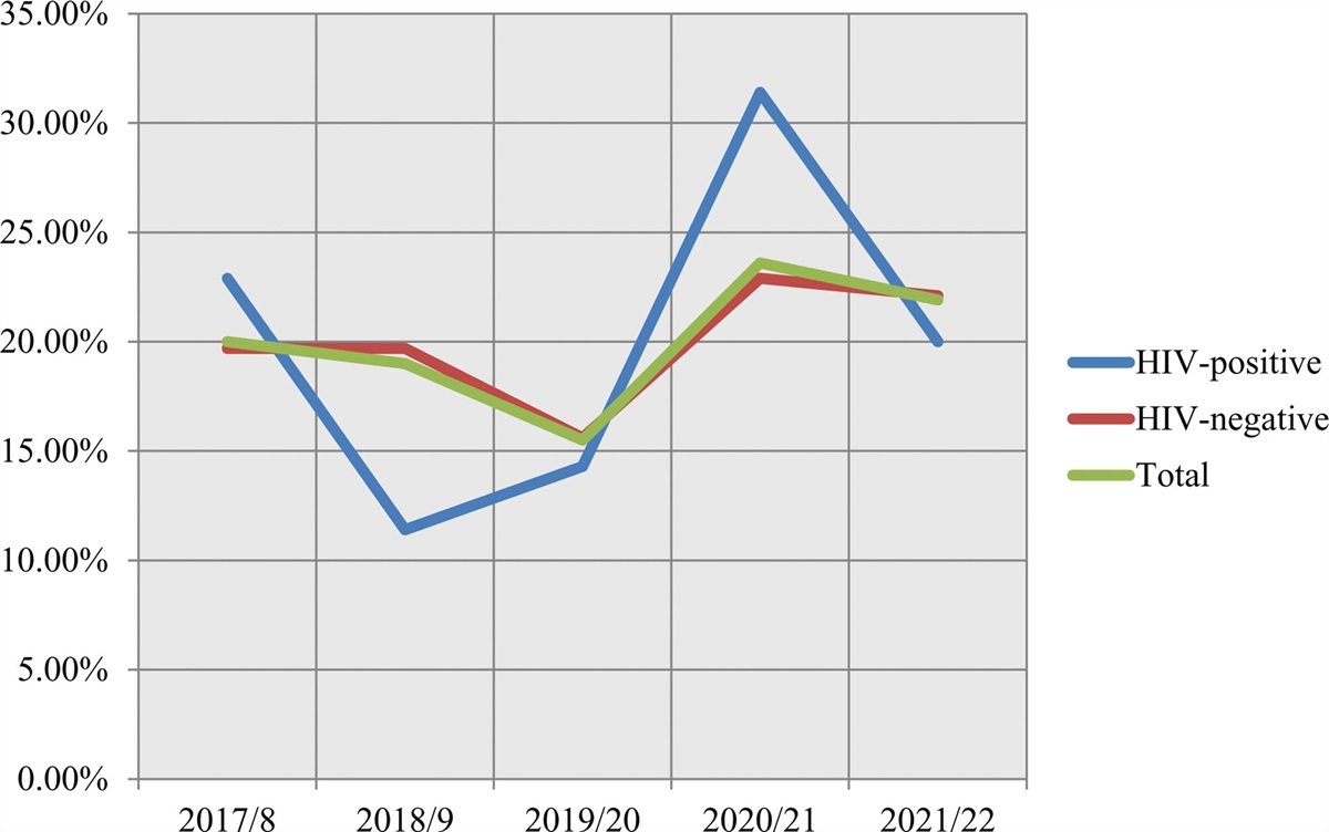 Treatment outcomes of tuberculosis cases by HIV status in Haramaya General Hospital, Ethiopia: A retrospective cross-sectional study