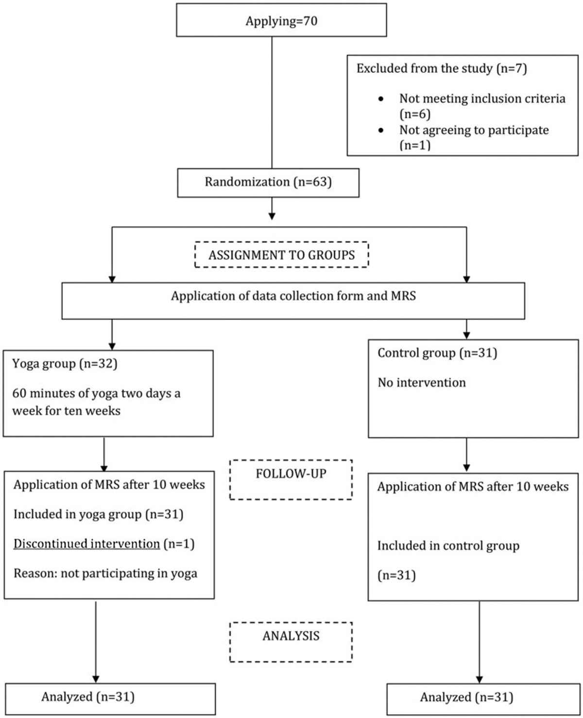 The Effect of Yoga on Menopause Symptoms: A Randomized Controlled Trial