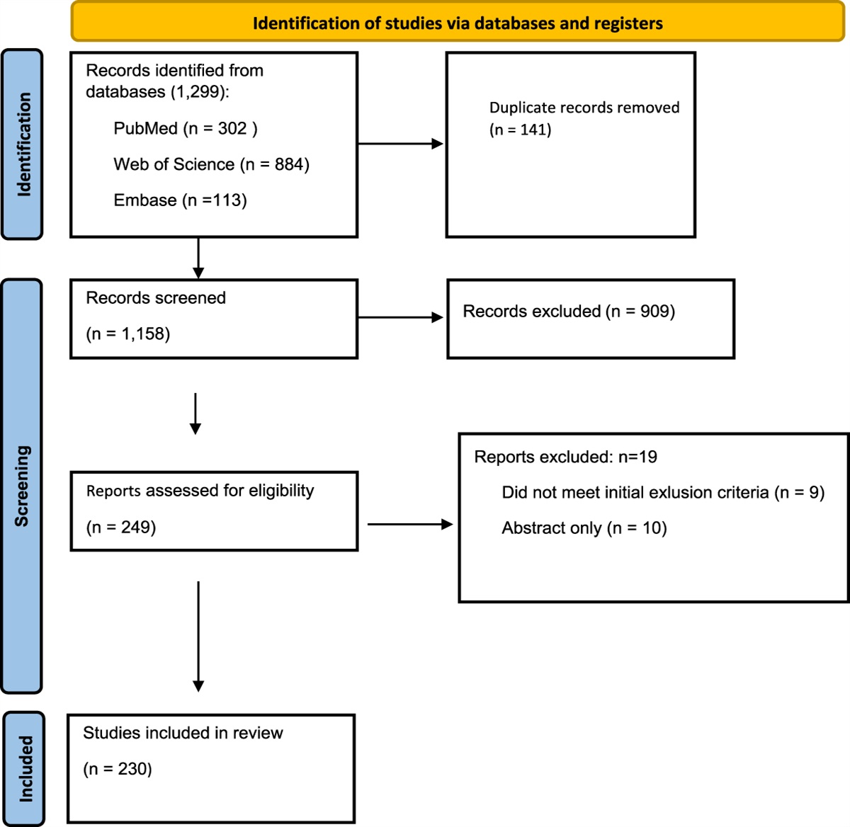 Are Orthopaedic Clinical Trials Linguistically and Culturally Diverse?: A Systematic Review