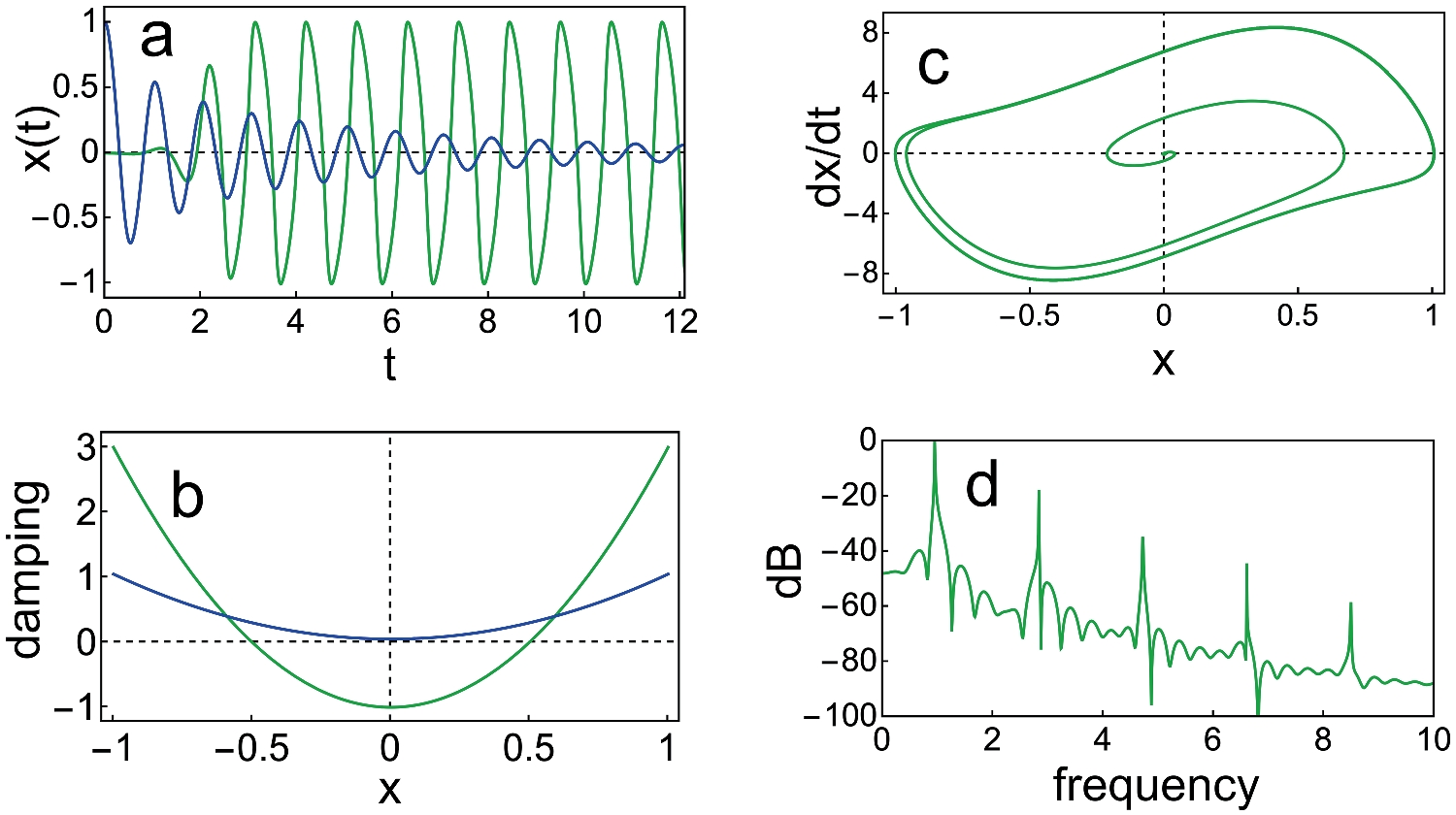 Something in Our Ears Is Oscillating, but What? A Modeller’s View of Efforts to Model Spontaneous Emissions