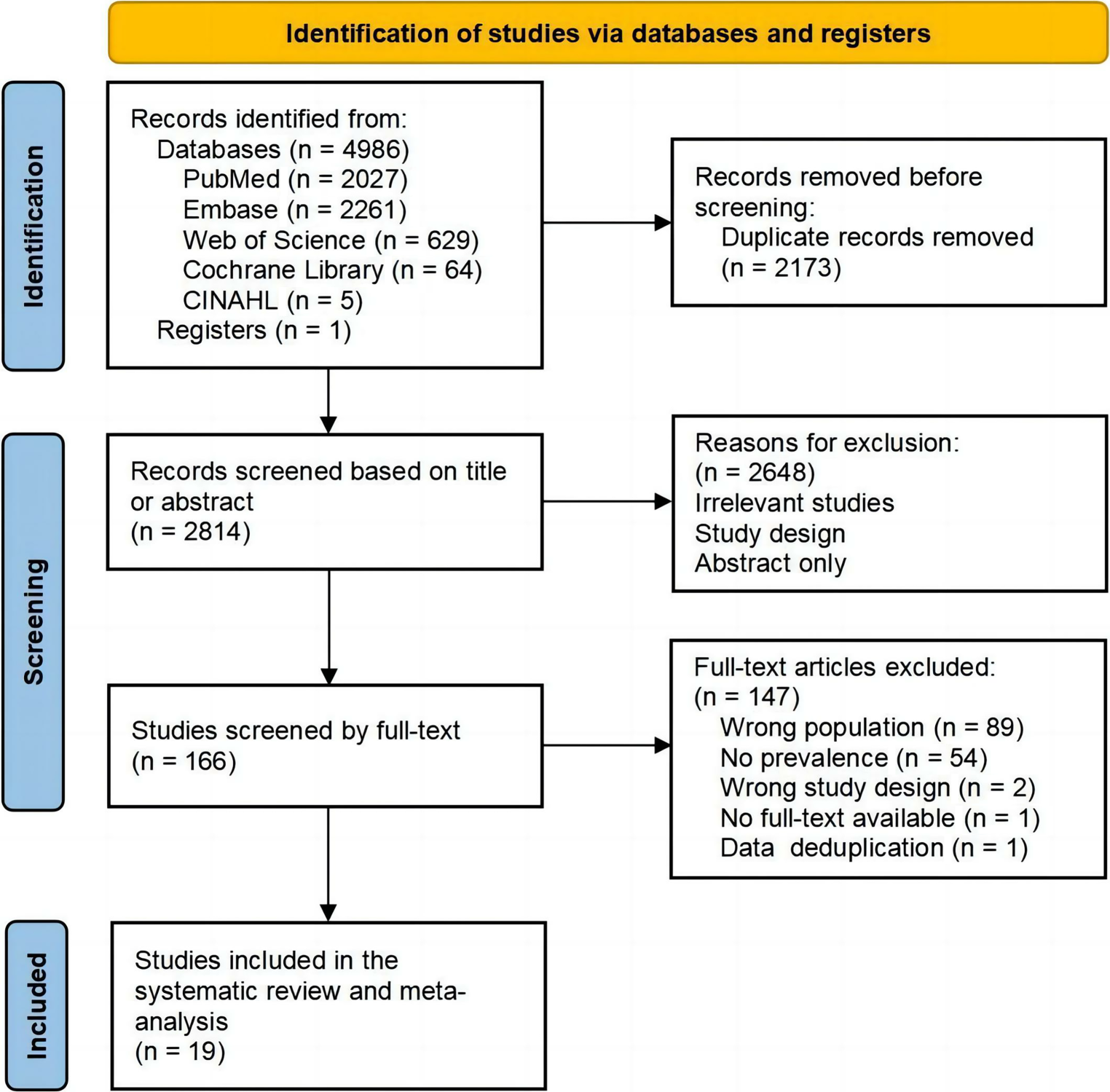 The prevalence of presbyphagia in older adults: a systematic review and meta-analysis