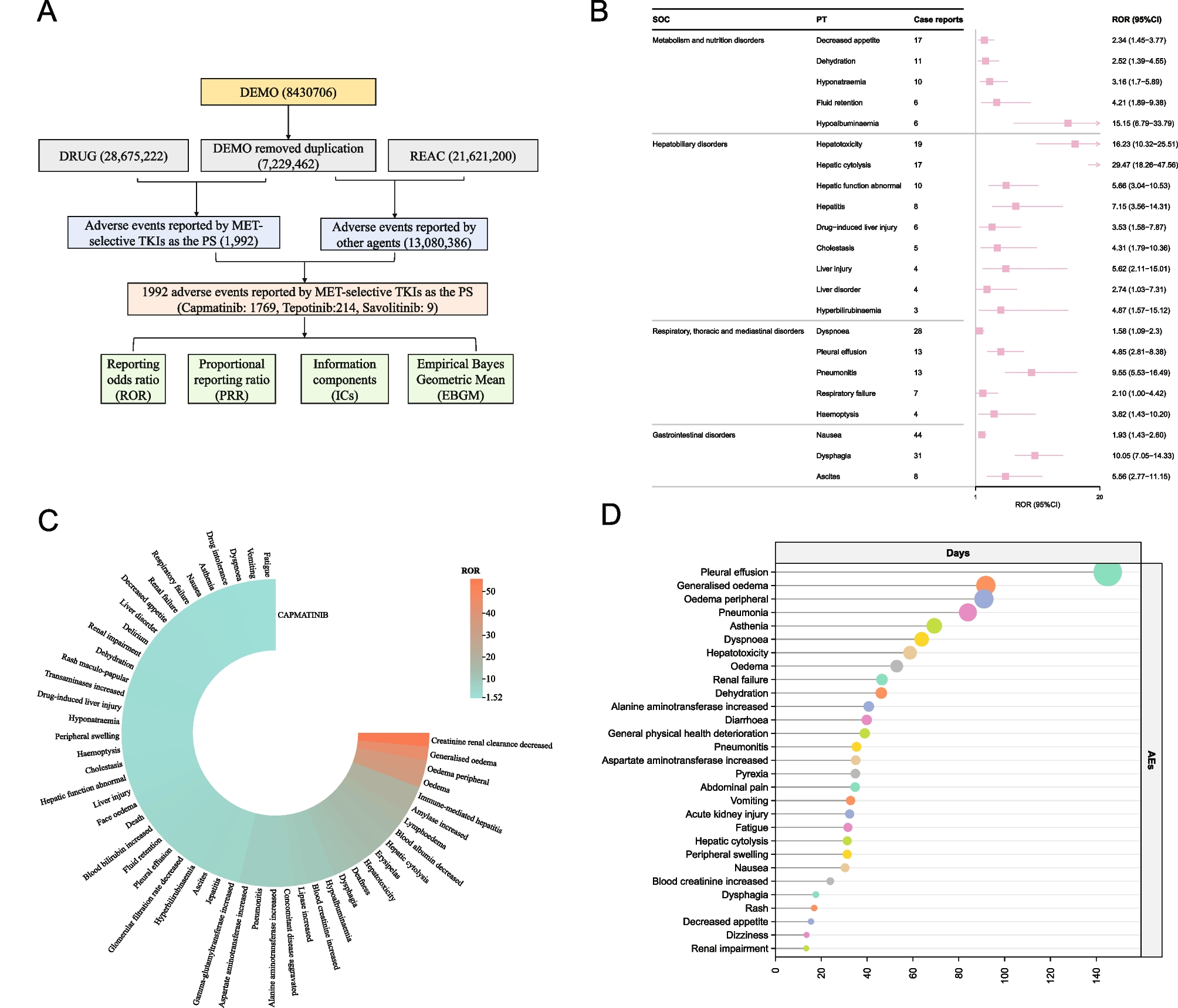 Toxicity burden patterns of MET-selective tyrosine kinase inhibitors: evidence from real-world pharmacovigilance