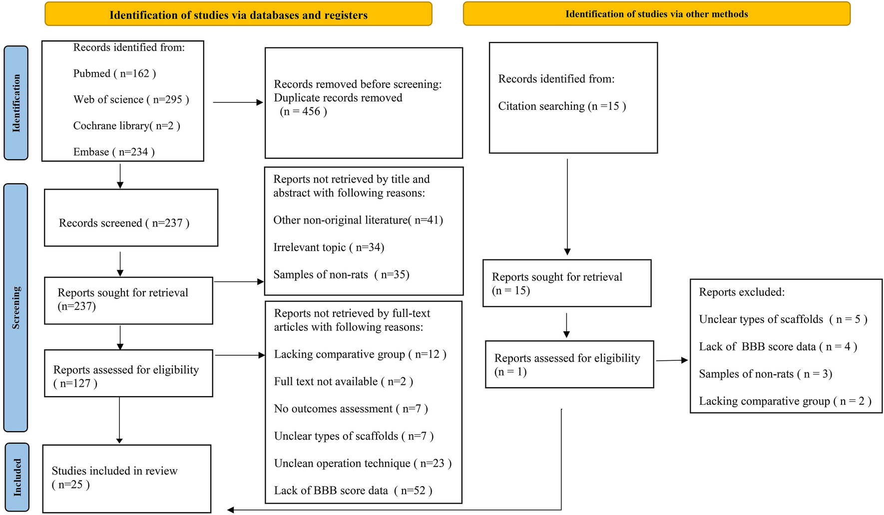 The Efficacy of Different Material Scaffold-Guided Cell Transplantation in the Treatment of Spinal Cord Injury in Rats: A Systematic Review and Network Meta-analysis