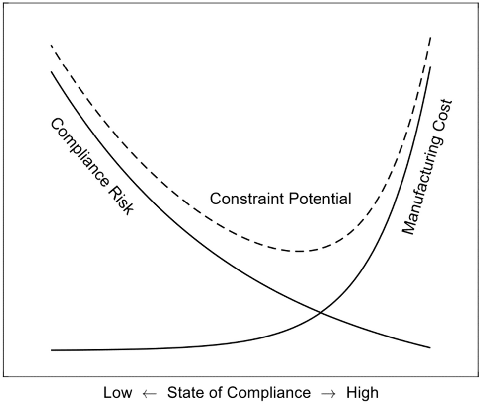 A Dynamic Model for GMP Compliance and Regulatory Science