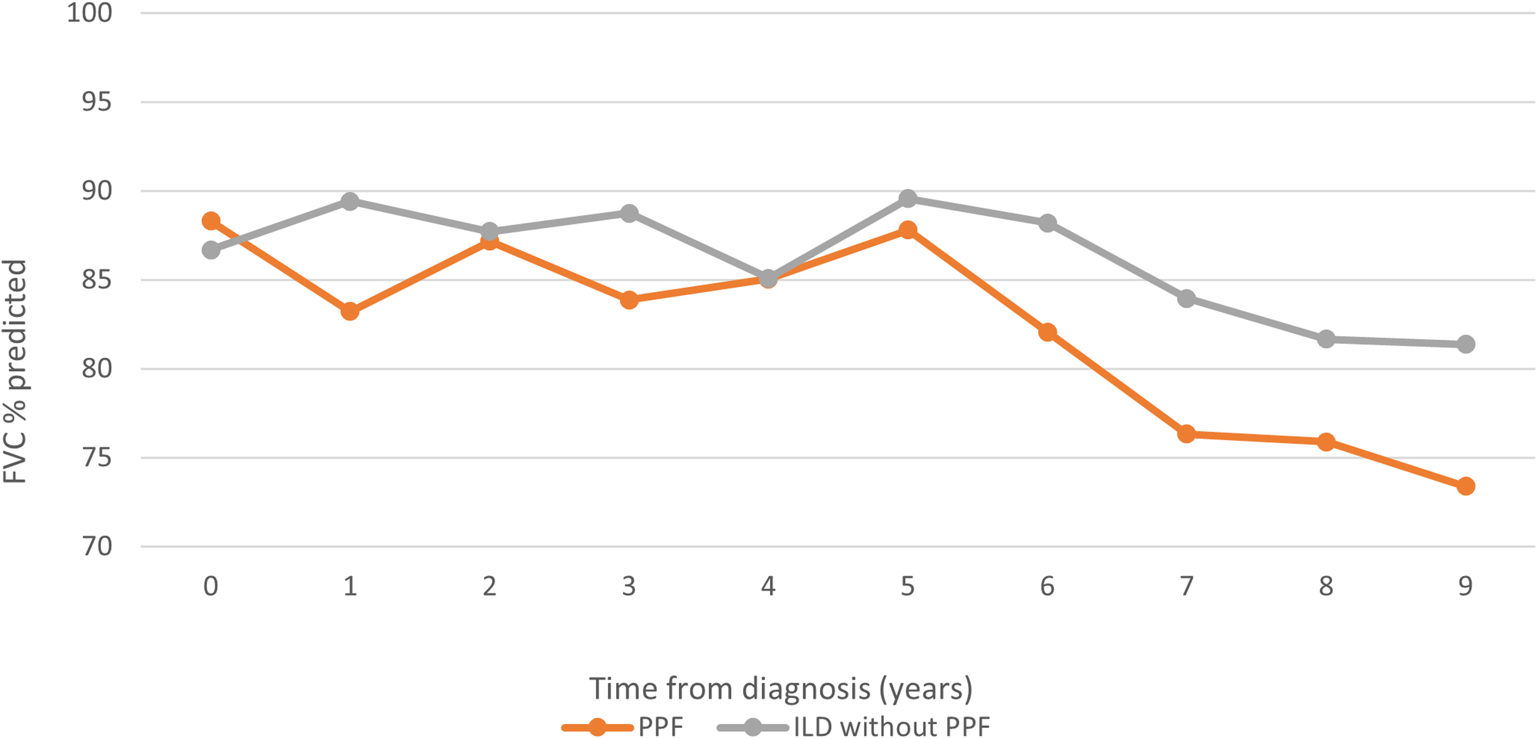 Interstitial Lung Disease and Progressive Pulmonary Fibrosis: a World Trade Center Cohort 20-Year Longitudinal Study