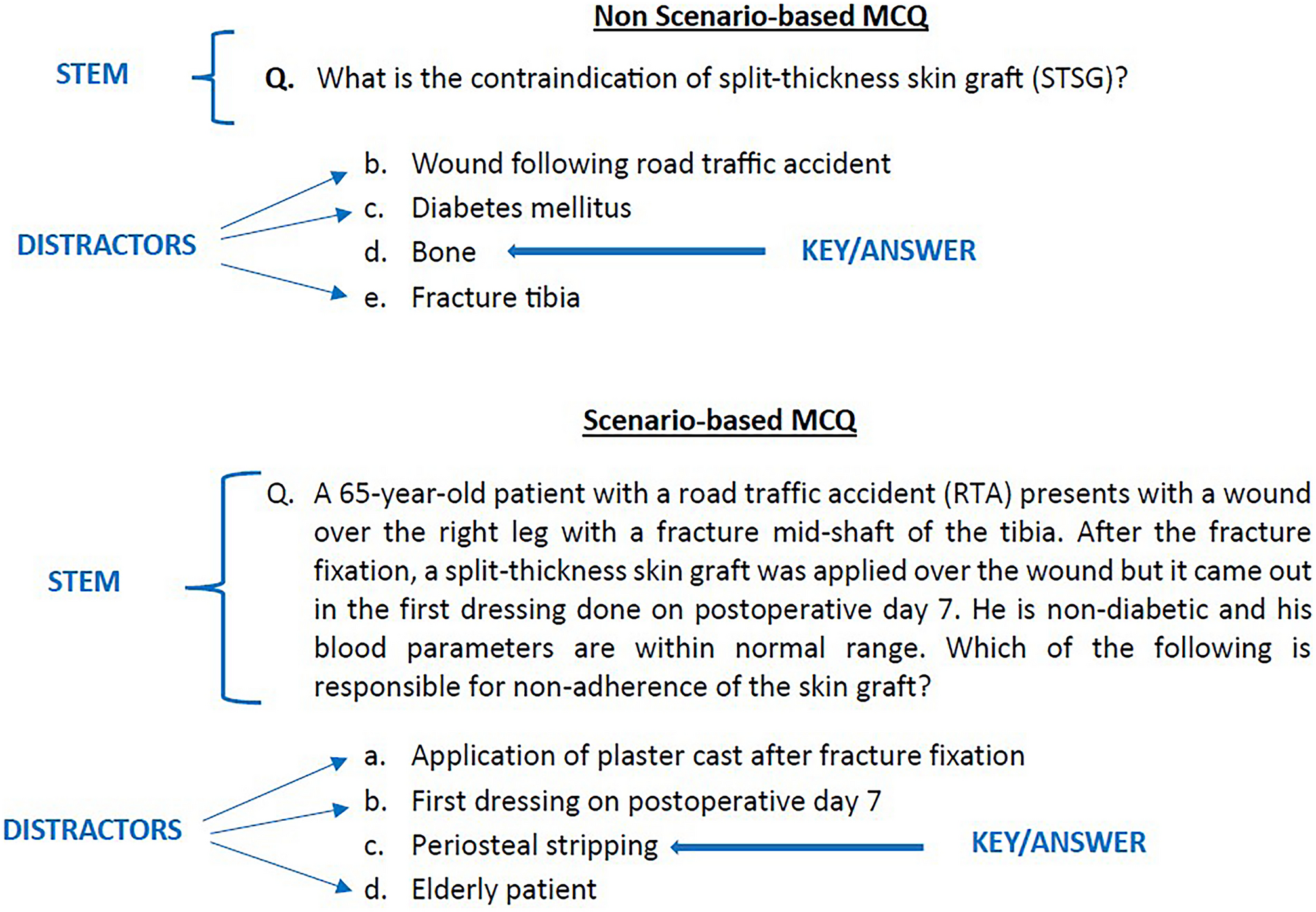 Faculty Perception of Scenario-Based MCQs, SAQs, and MEQs in Medical Education at an Apex Institute