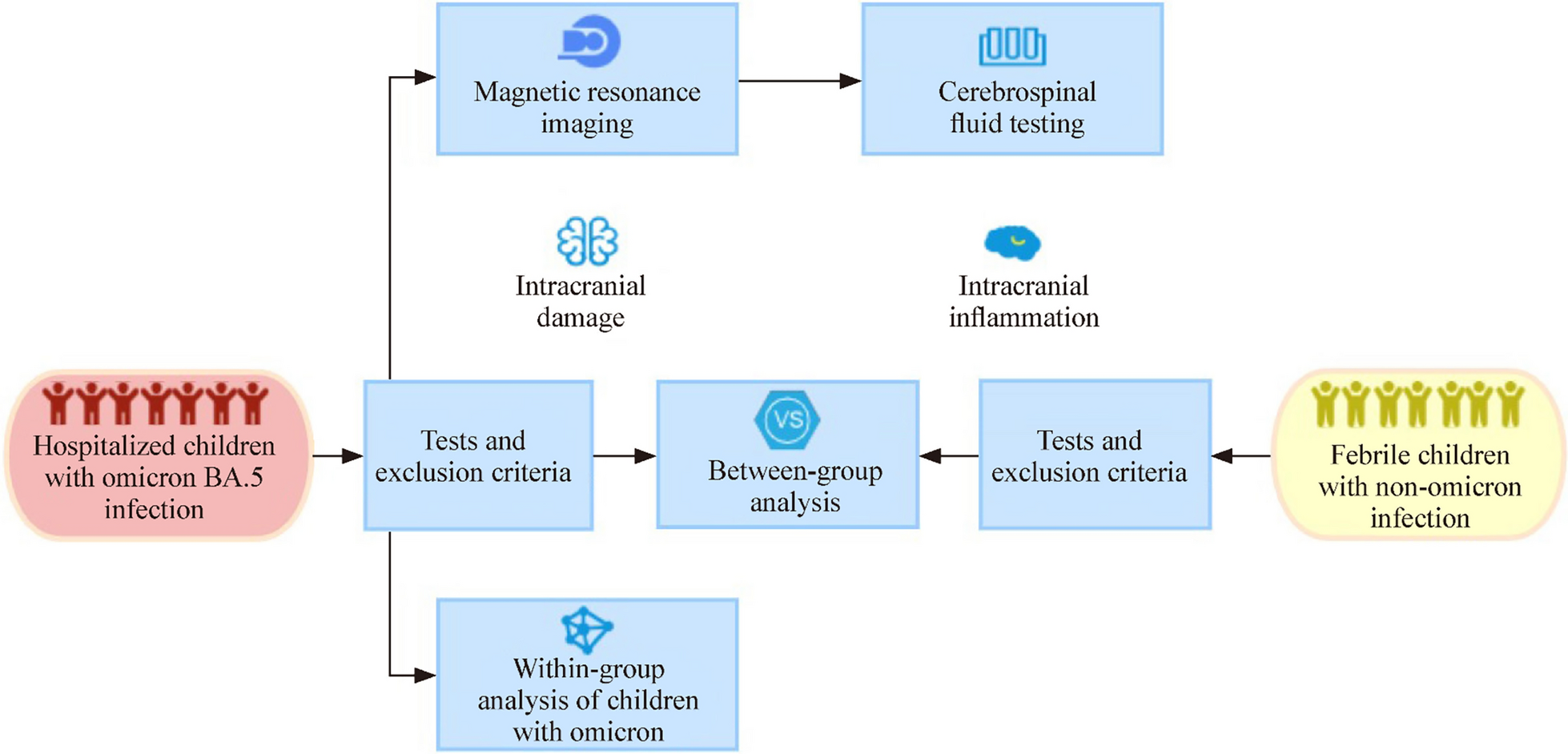 Specific convulsions and brain damage in children hospitalized for Omicron BA.5 infection: an observational study using two cohorts