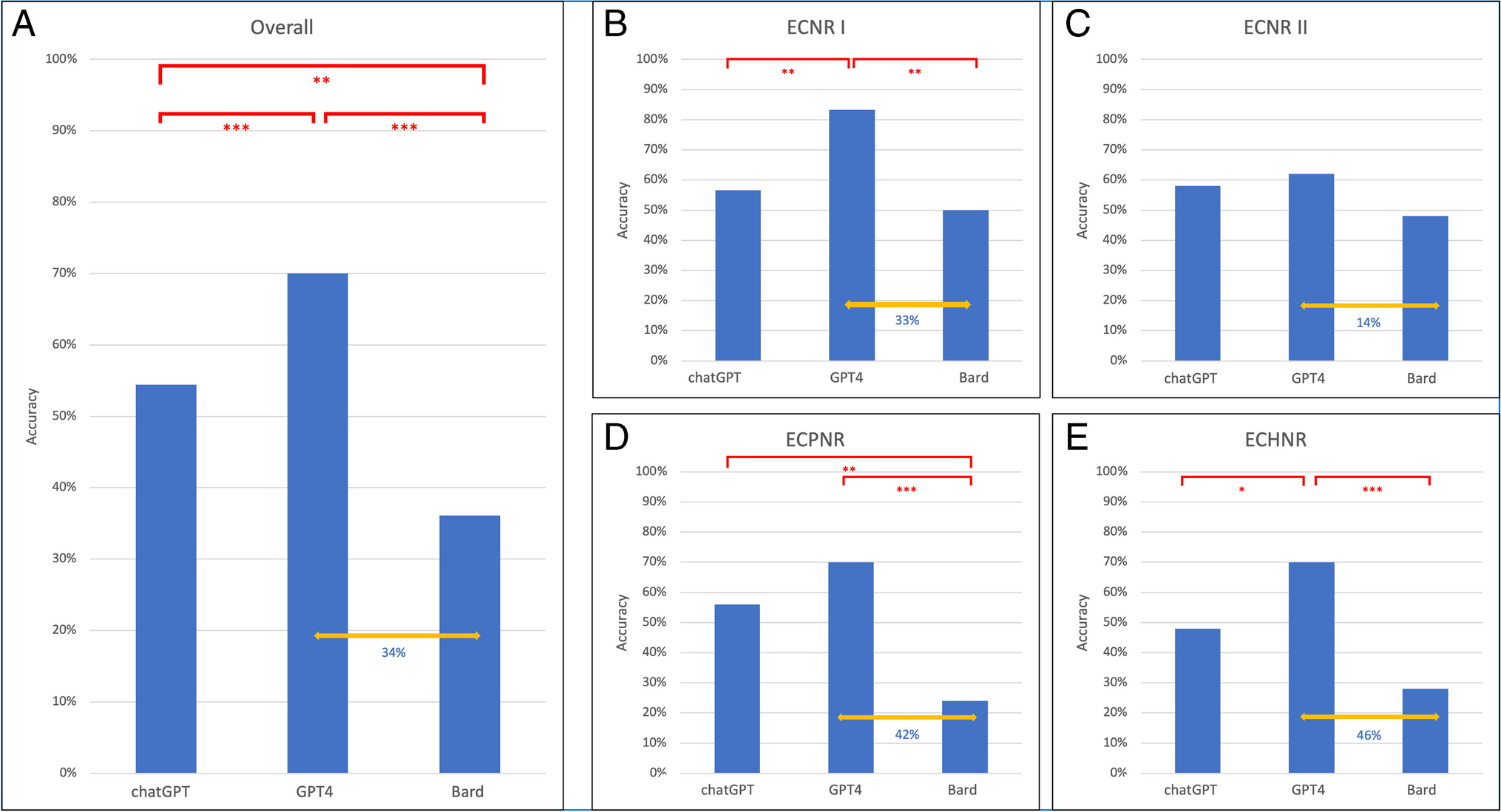 Can large language models pass official high-grade exams of the European Society of Neuroradiology courses? A direct comparison between OpenAI chatGPT 3.5, OpenAI GPT4 and Google Bard