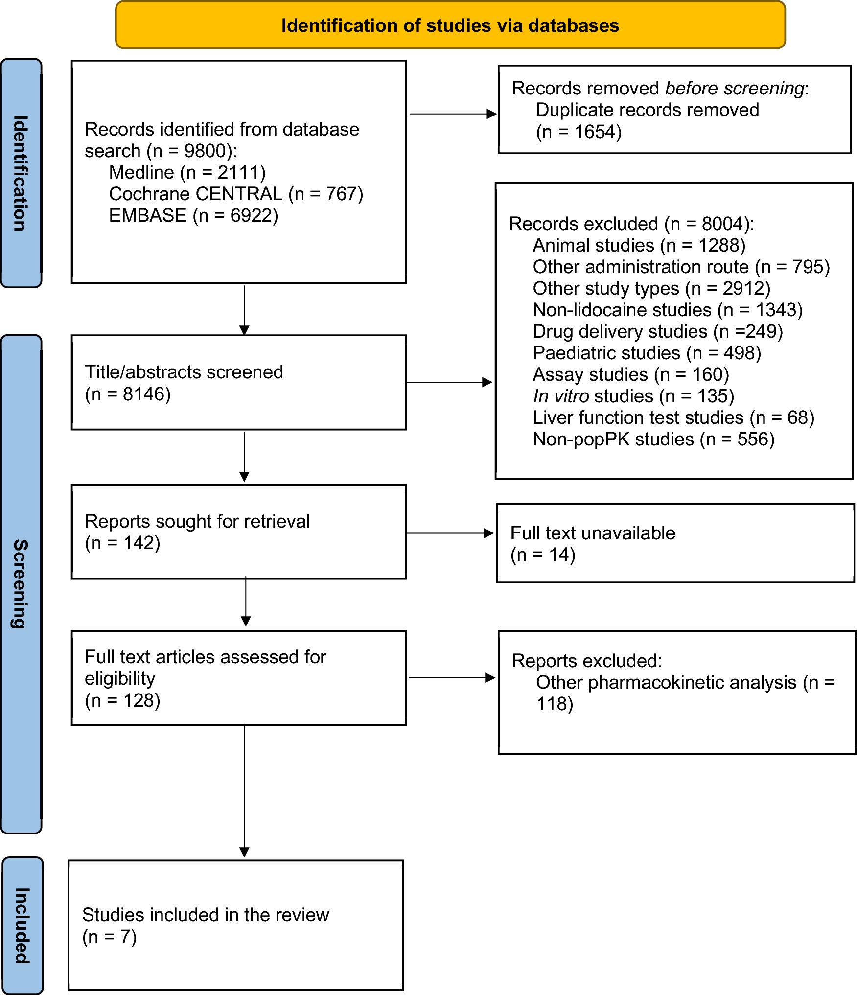Population Pharmacokinetics of Intravenous Lidocaine in Adults: A Systematic Review