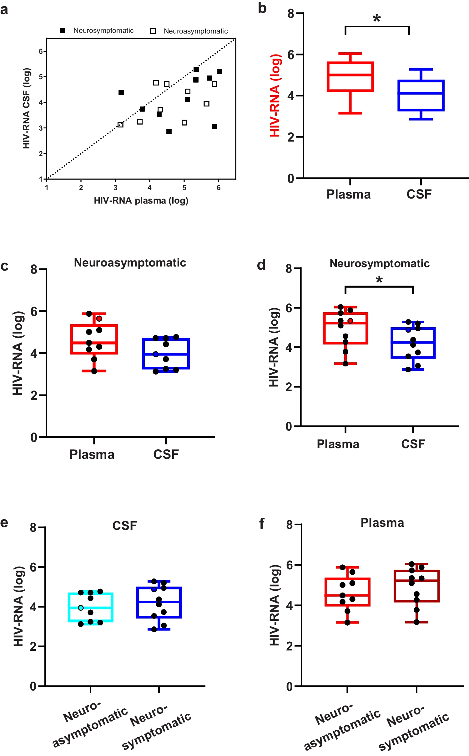 Characterization of HIV variants from paired Cerebrospinal fluid and Plasma samples in primary microglia and CD4+ T-cells