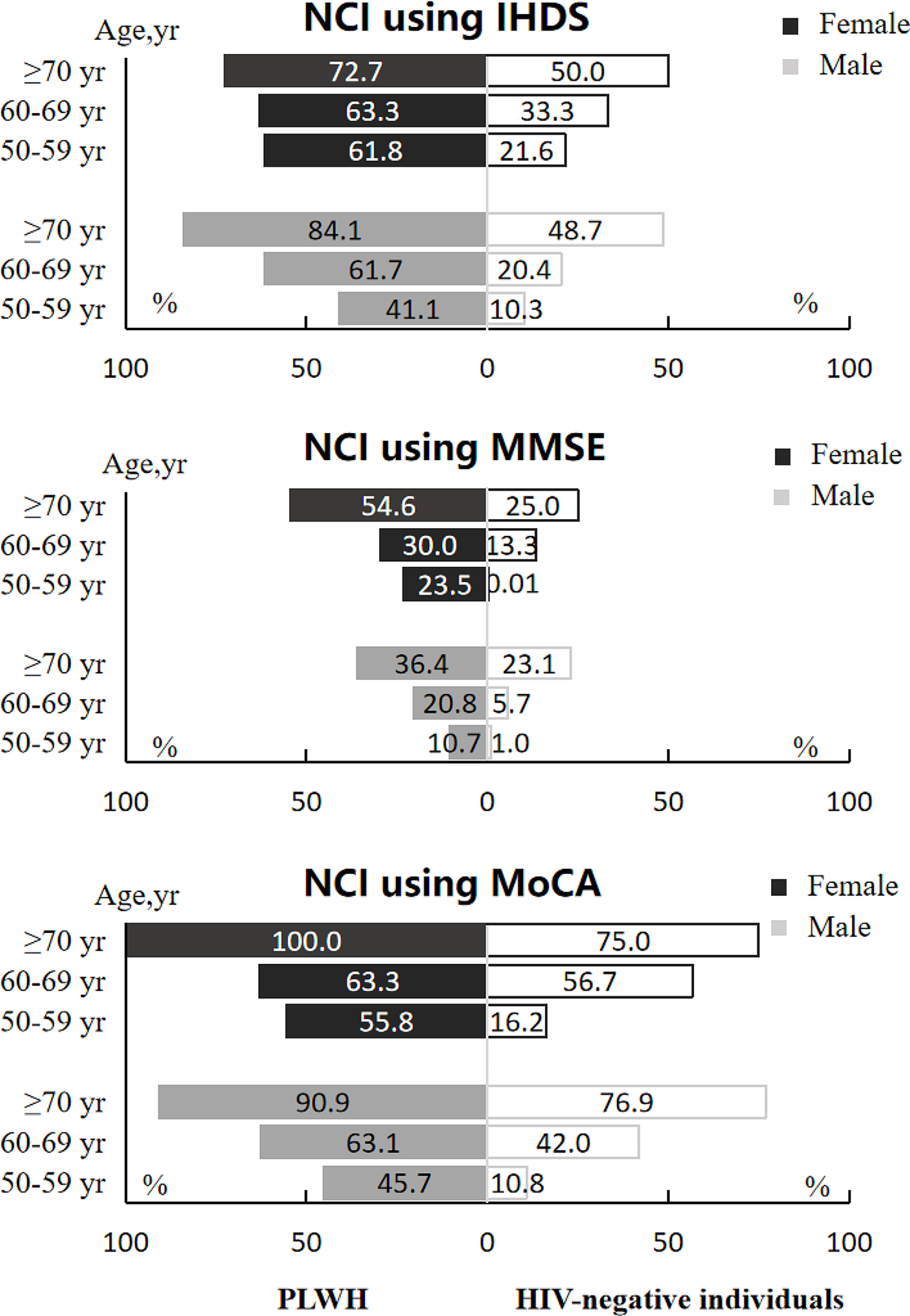 Cognitive impairment and neurocognitive profiles among people living with HIV and HIV-negative individuals older over 50 years: a comparison of IHDS, MMSE and MoCA