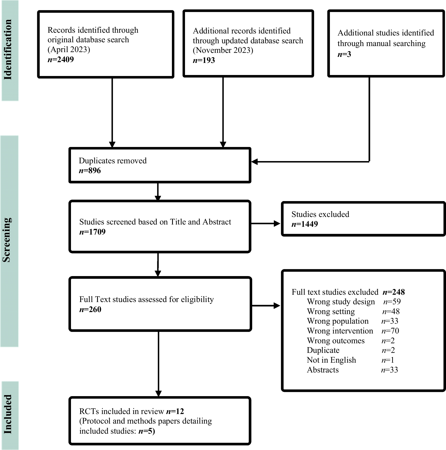 Effectiveness of dietetic care for cancer survivors in the primary care setting: A systematic review and meta-analysis of randomized controlled trials