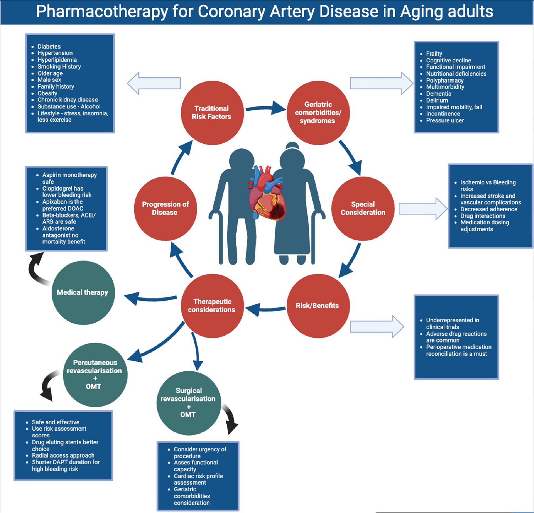 Pharmacotherapy for Coronary Artery Disease and Acute Coronary Syndrome in the Aging Population