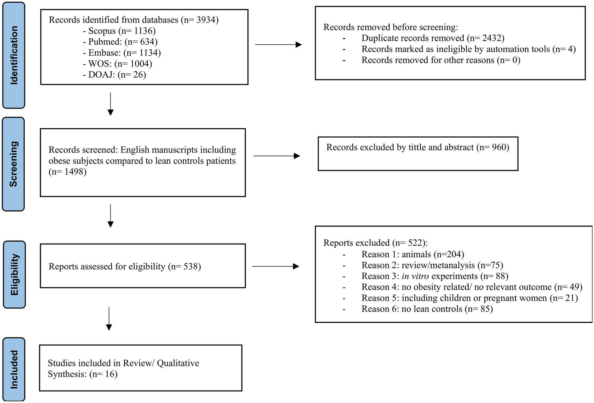 92A Systematic Review of Proteomics in Obesity: Unpacking the Molecular Puzzle