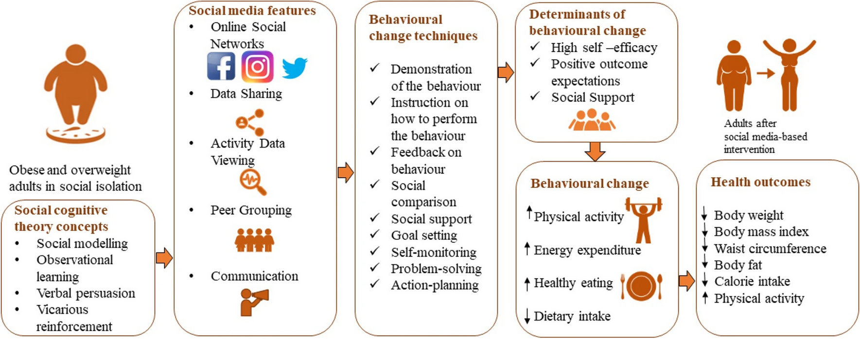 Social Media in the Management of Obesity and Diabetes: An Underutilised Population Educational Tool