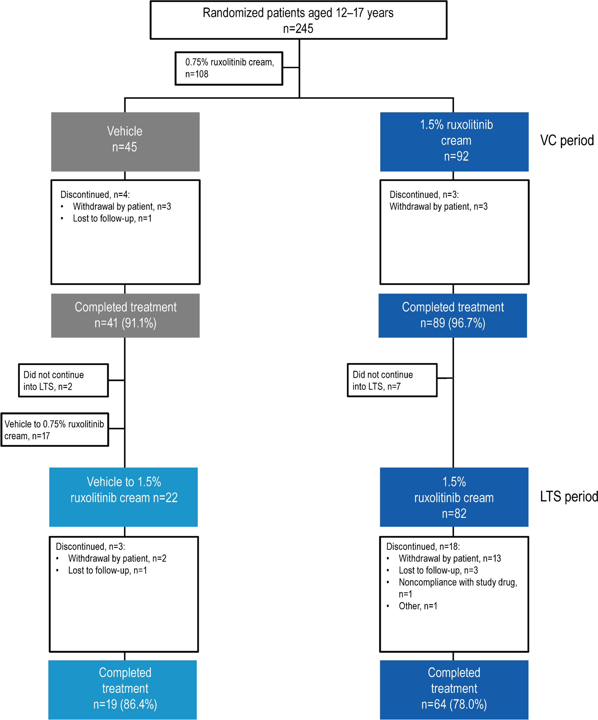 Efficacy, Safety, and Long-Term Disease Control of Ruxolitinib Cream Among Adolescents with Atopic Dermatitis: Pooled Results from Two Randomized Phase 3 Studies