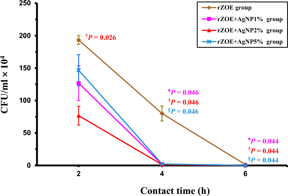 Evaluating antimicrobial activity and cytotoxicity of silver nanoparticles incorporated into reinforced zinc oxide eugenol: an in vitro study