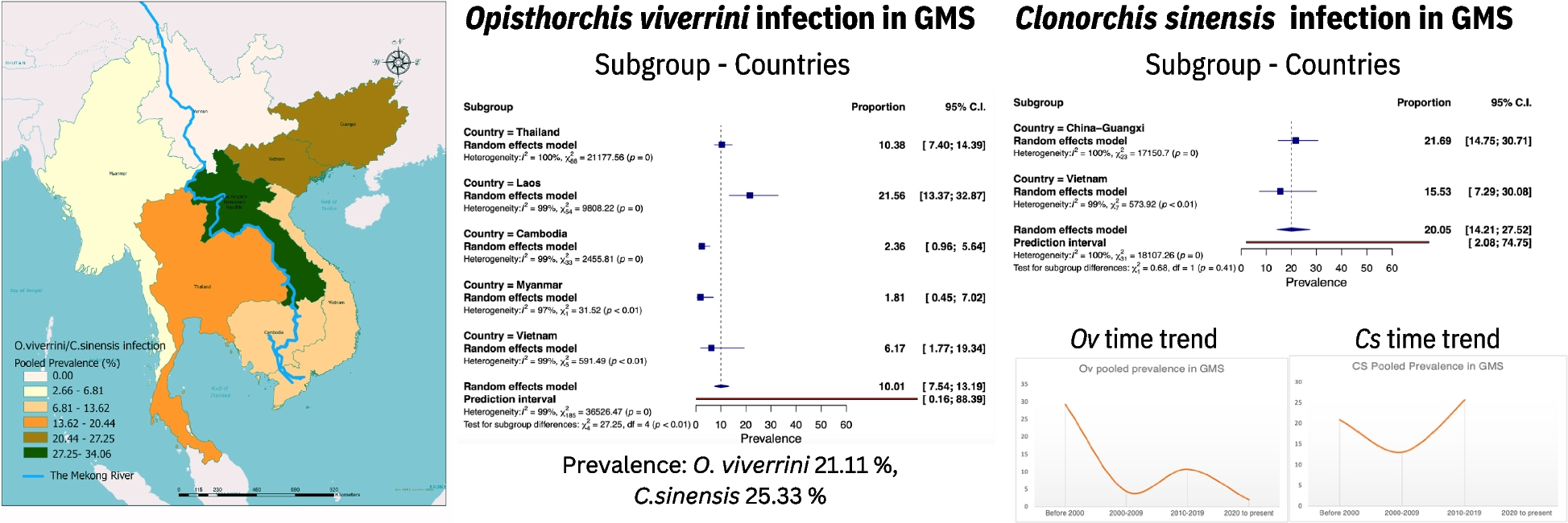 Prevalence estimates of Opisthorchis viverrini and Clonorchis sinensis infection in the Greater Mekong subregion: a systematic review and meta-analysis