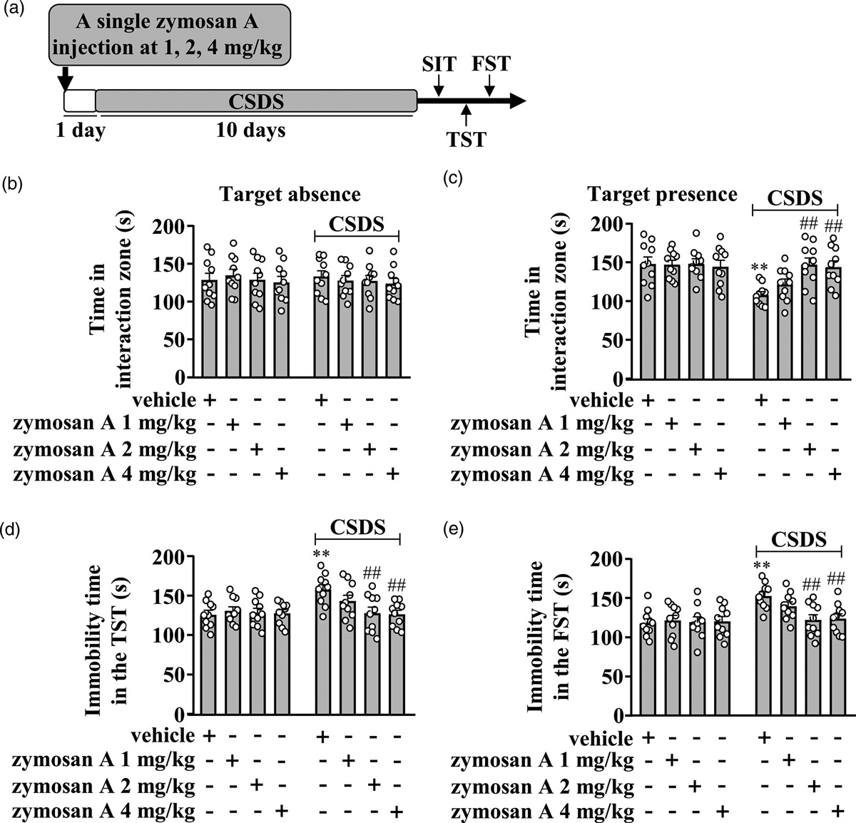 Immunization with a low dose of zymosan A confers resistance to depression-like behavior and neuroinflammatory responses in chronically stressed mice