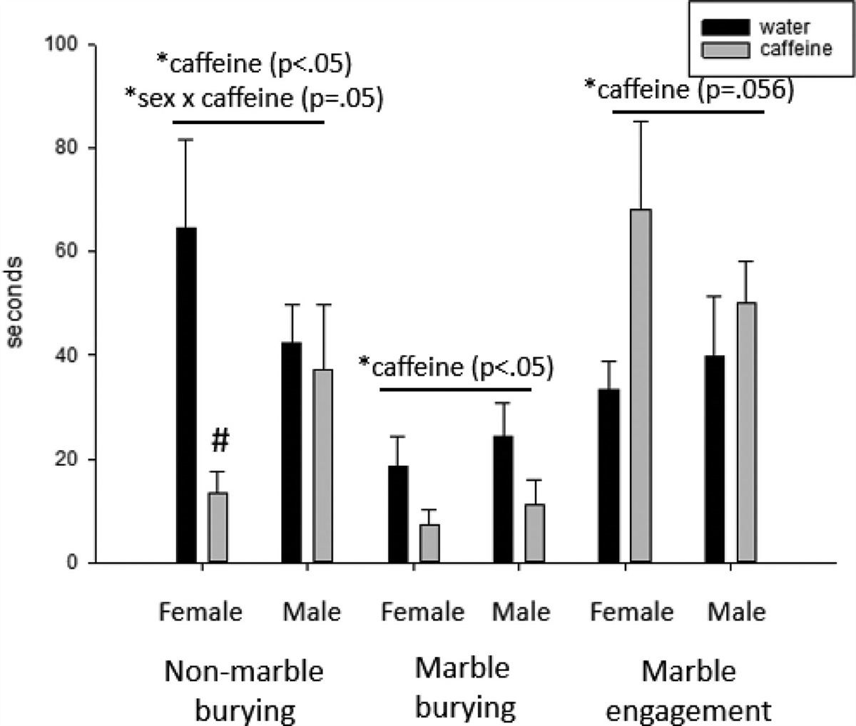 Chronic caffeine decreases anxiety-like behavior in the marble burying task in adolescent rats