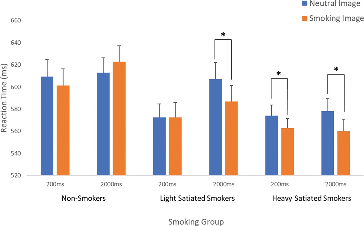 Is impulsivity related to attentional bias in cigarette smokers? An exploration across levels of nicotine dependency and deprivation.