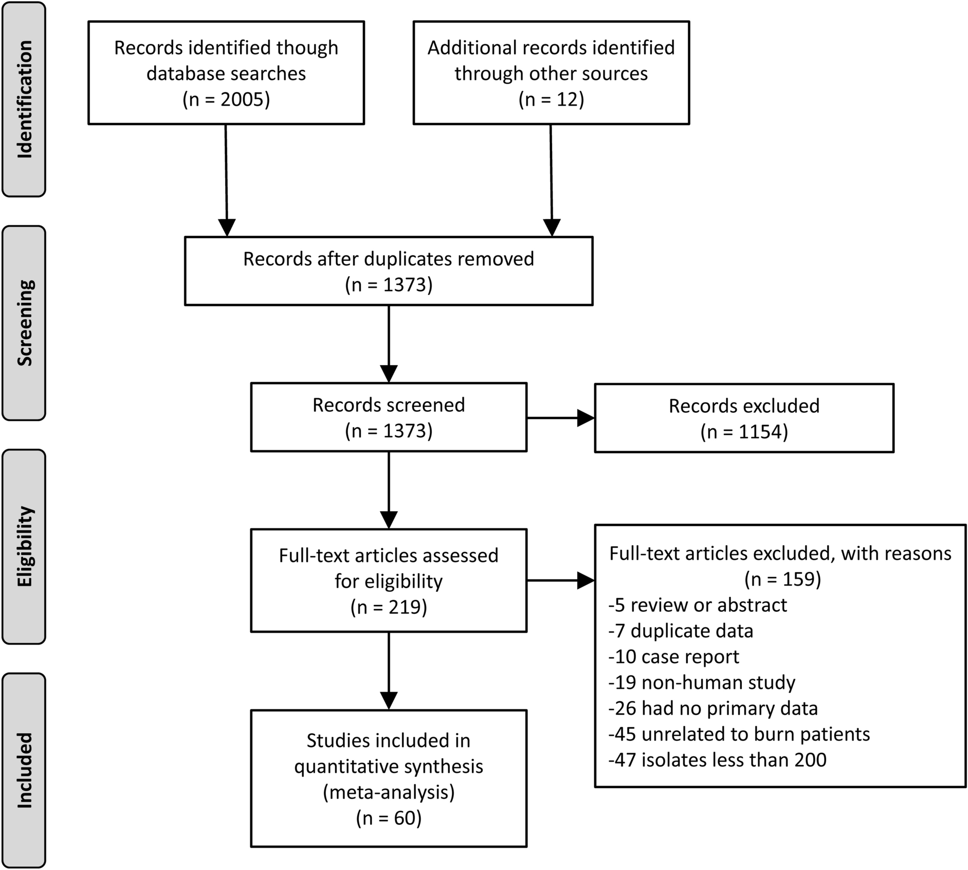 Distribution of Nosocomial Pathogens and Antimicrobial Resistance among Patients with Burn Injuries in China: A Comprehensive Research Synopsis and Meta-Analysis