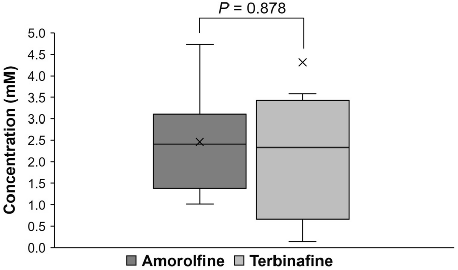 Penetration Profile of Terbinafine Compared to Amorolfine in Mycotic Human Toenails Quantified by Matrix-Assisted Laser Desorption Ionization–Fourier Transform Ion Cyclotron Resonance Imaging