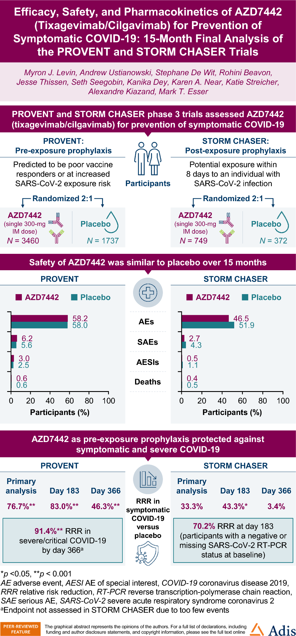 Efficacy, Safety, and Pharmacokinetics of AZD7442 (Tixagevimab/Cilgavimab) for Prevention of Symptomatic COVID-19: 15-Month Final Analysis of the PROVENT and STORM CHASER Trials