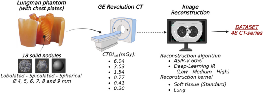 Impact of deep learning image reconstruction on volumetric accuracy and image quality of pulmonary nodules with different morphologies in low-dose CT