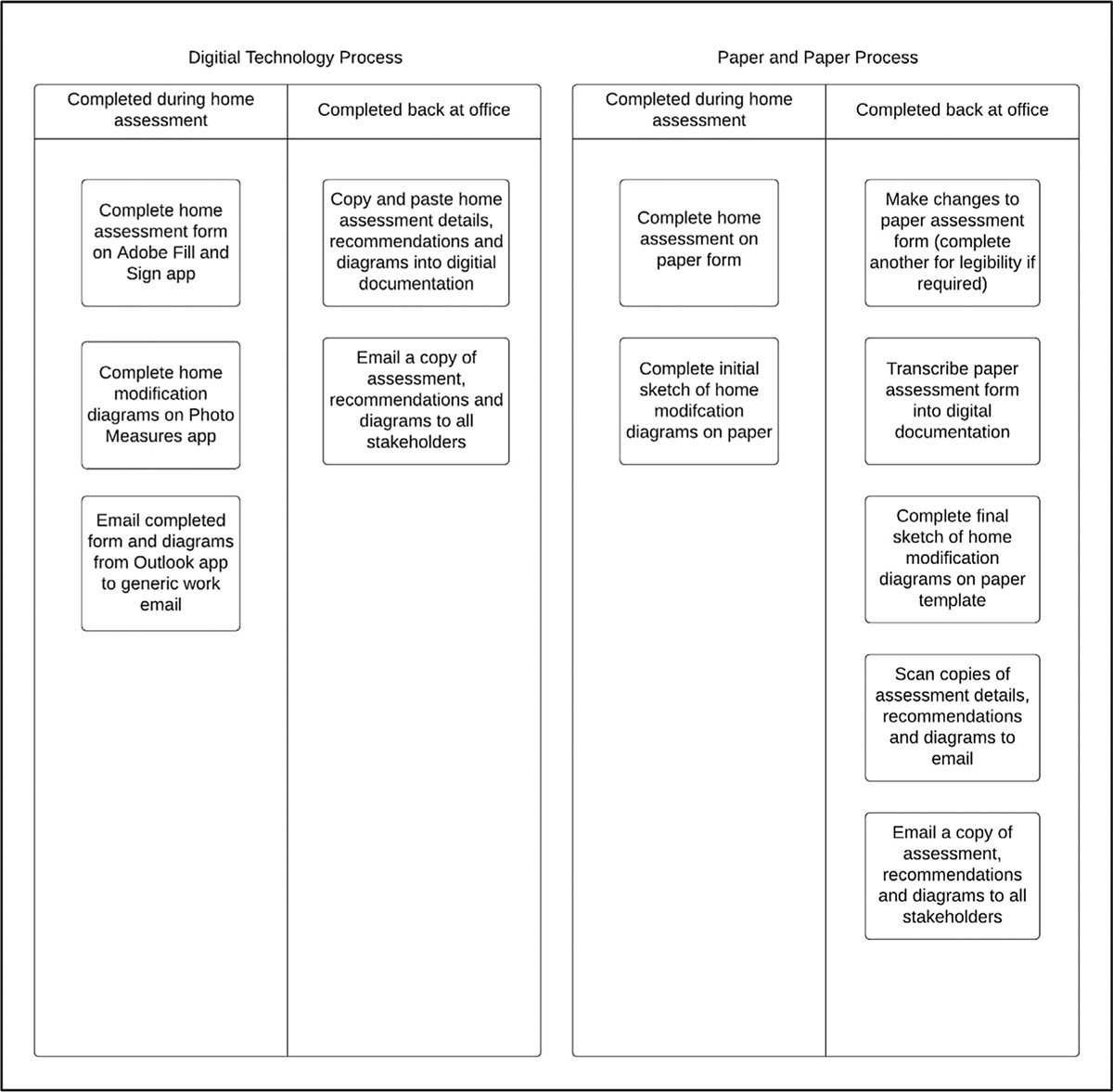 Pilot evaluation of a digital approach to occupational therapy home assessments: acceptability and efficiency compared with usual practice in a hospital