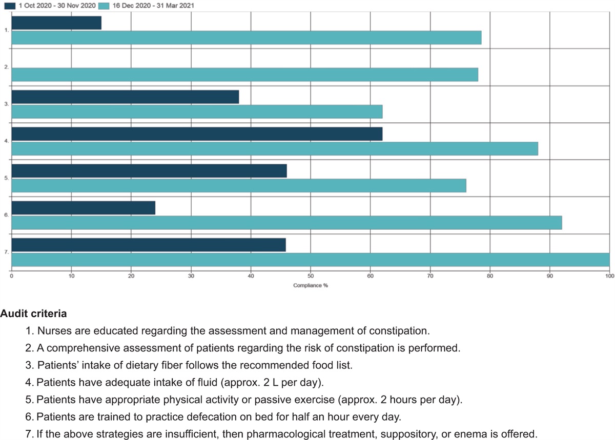 Assessment and management of constipation in post-operative patients in the spinal surgery ward: a best practice implementation project