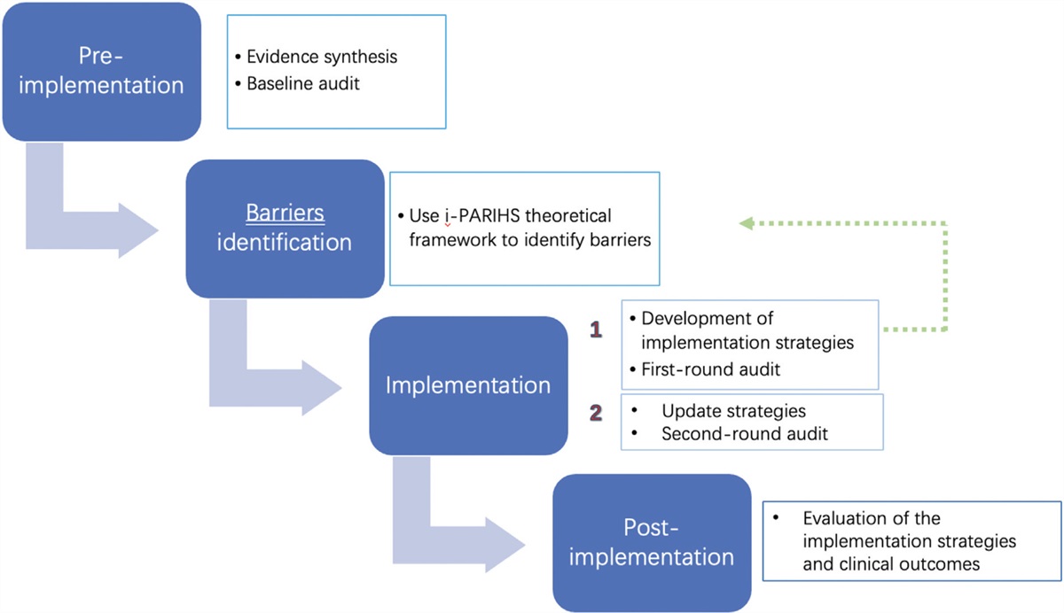 Using the i-PARIHS theoretical framework to develop evidence implementation strategies for central venous catheter maintenance: a multi-site quality improvement project