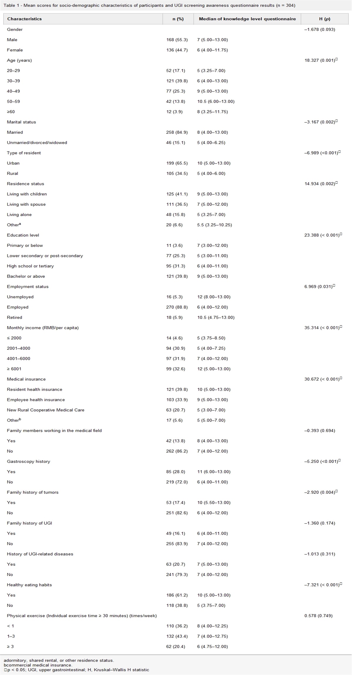 Barriers to upper gastrointestinal screening among the general population in high-prevalence areas: a cross-sectional study