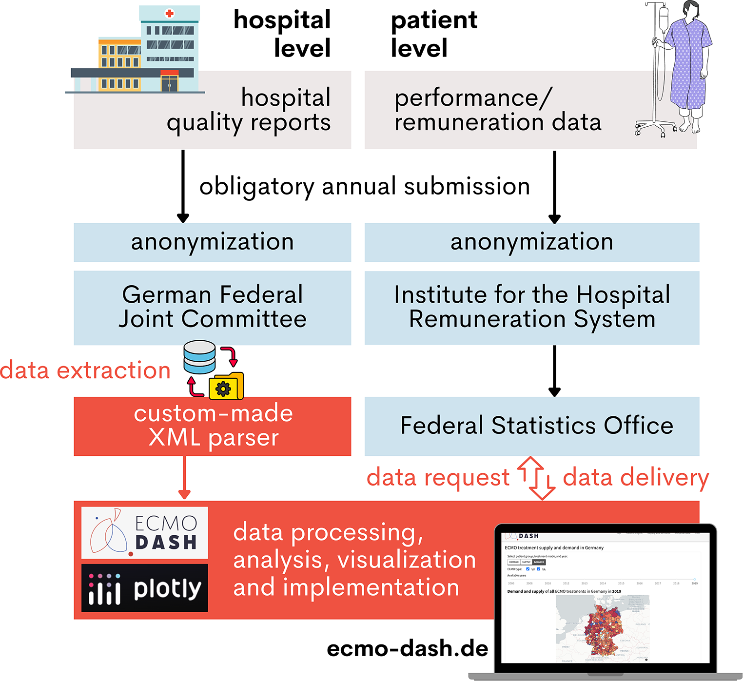 Web-based Dashboard on ECMO Utilization in Germany: An Interactive Visualization, Analyses, and Prediction Based on Real-life Data
