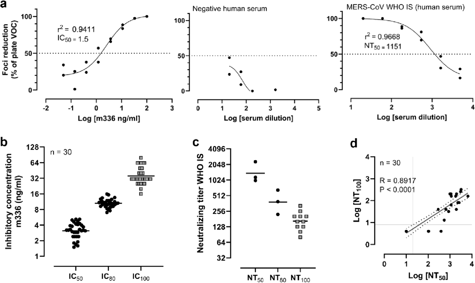 Quantitative assay to analyze neutralization and inhibition of authentic Middle East respiratory syndrome coronavirus