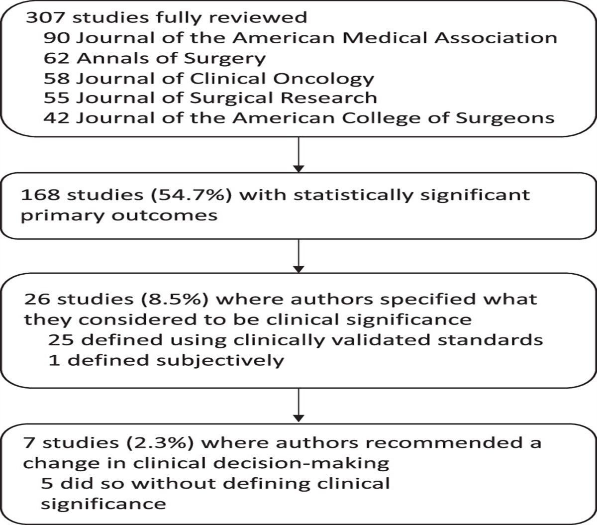 Distinguishing Clinical From Statistical Significances in Contemporary Comparative Effectiveness Research