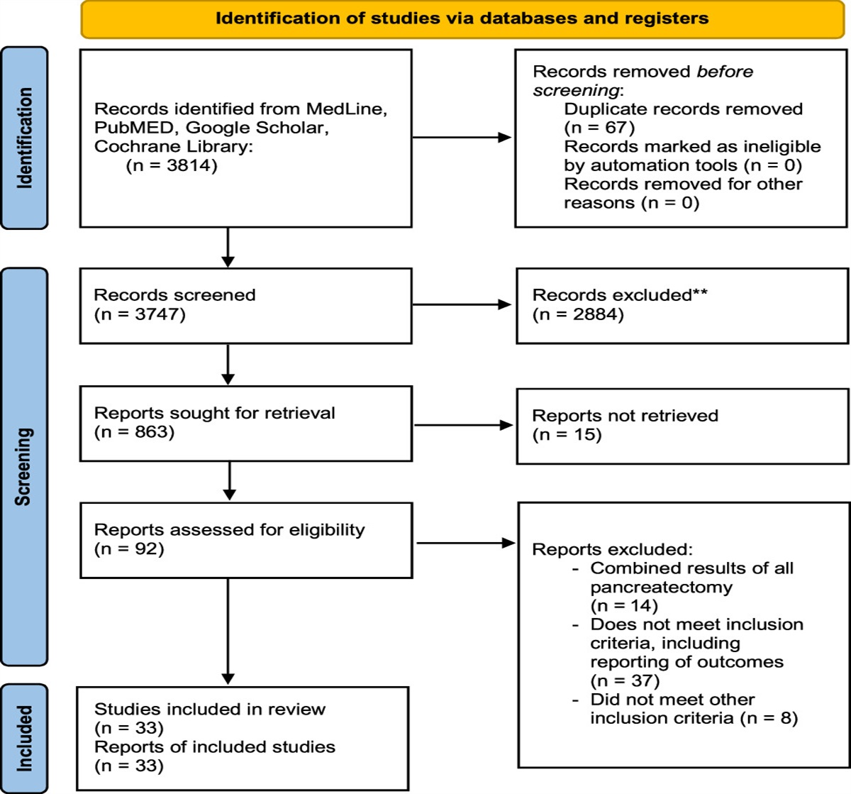 Centralization of Pancreaticoduodenectomy: A Systematic Review and Spline Regression Analysis to Recommend Minimum Volume for a Specialist Pancreas Service