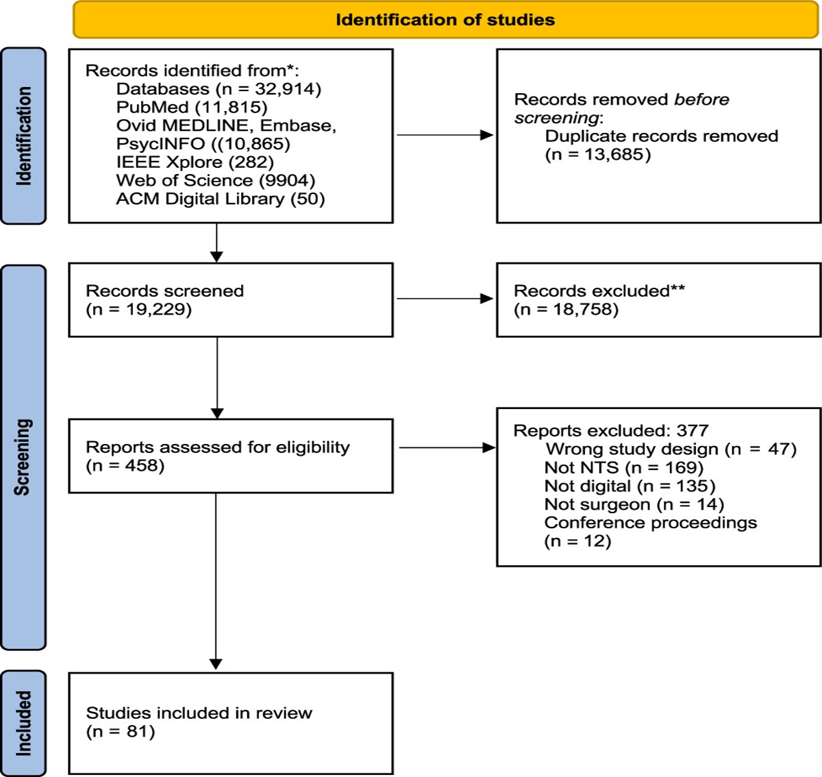Surgical Sabermetrics: A Scoping Review of Technology-enhanced Assessment of Nontechnical Skills in the Operating Room