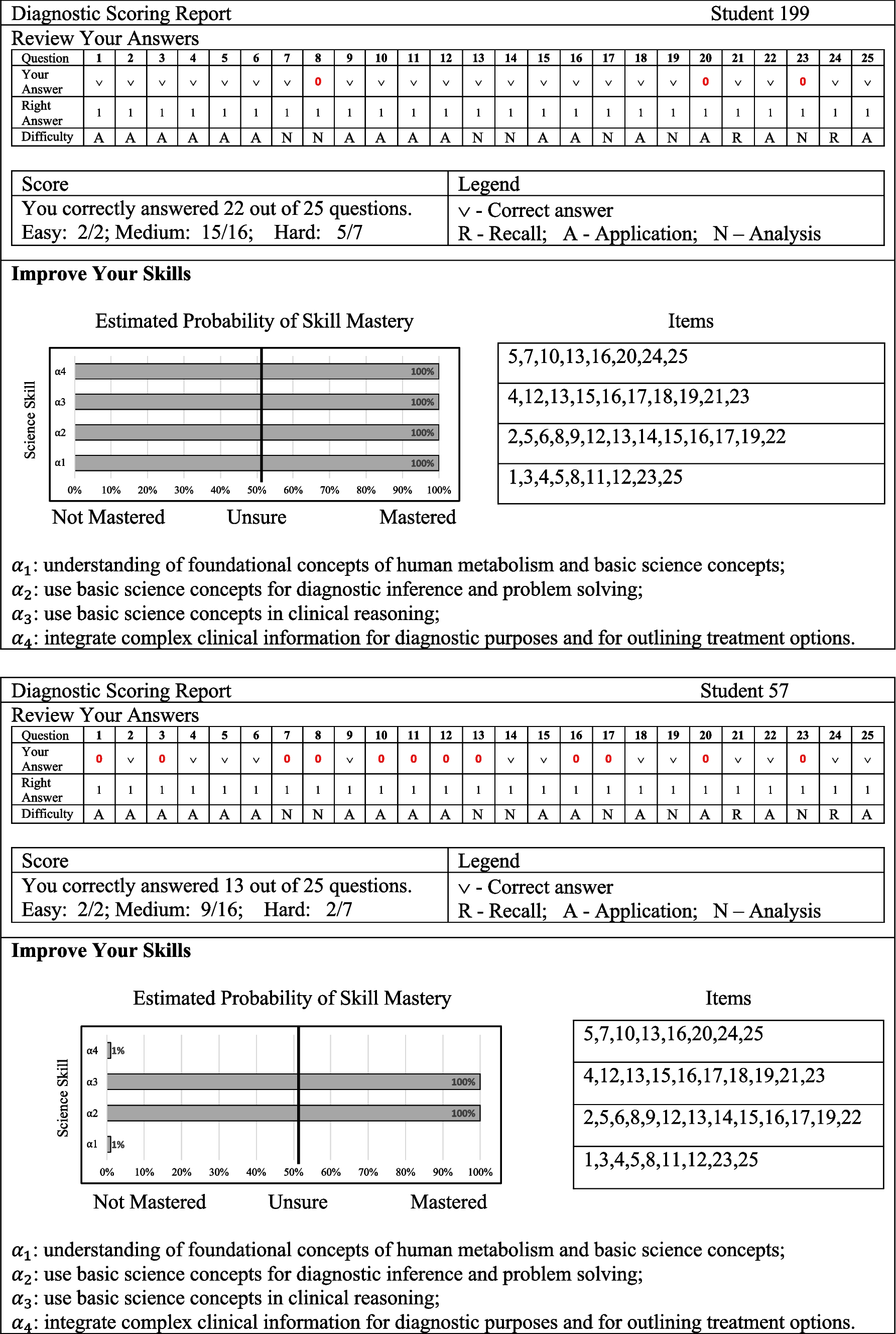 An Exploration of Cognitive Diagnosis in Medical Education: Constructing Comprehensive Feedback for Enhanced Student Learning