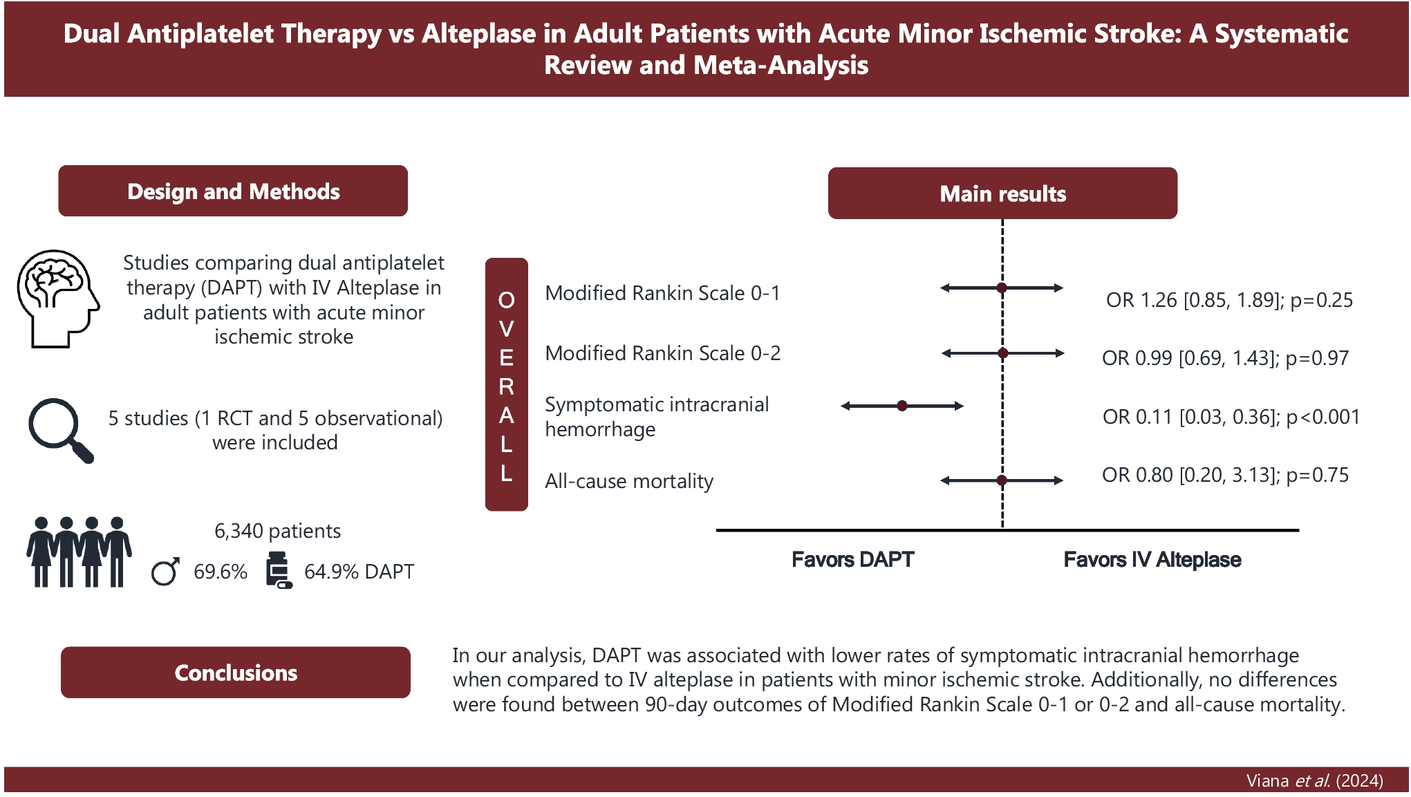 Dual Antiplatelet Therapy vs Alteplase in Adult Patients with Acute Minor Ischemic Stroke: A Systematic Review and Meta-Analysis